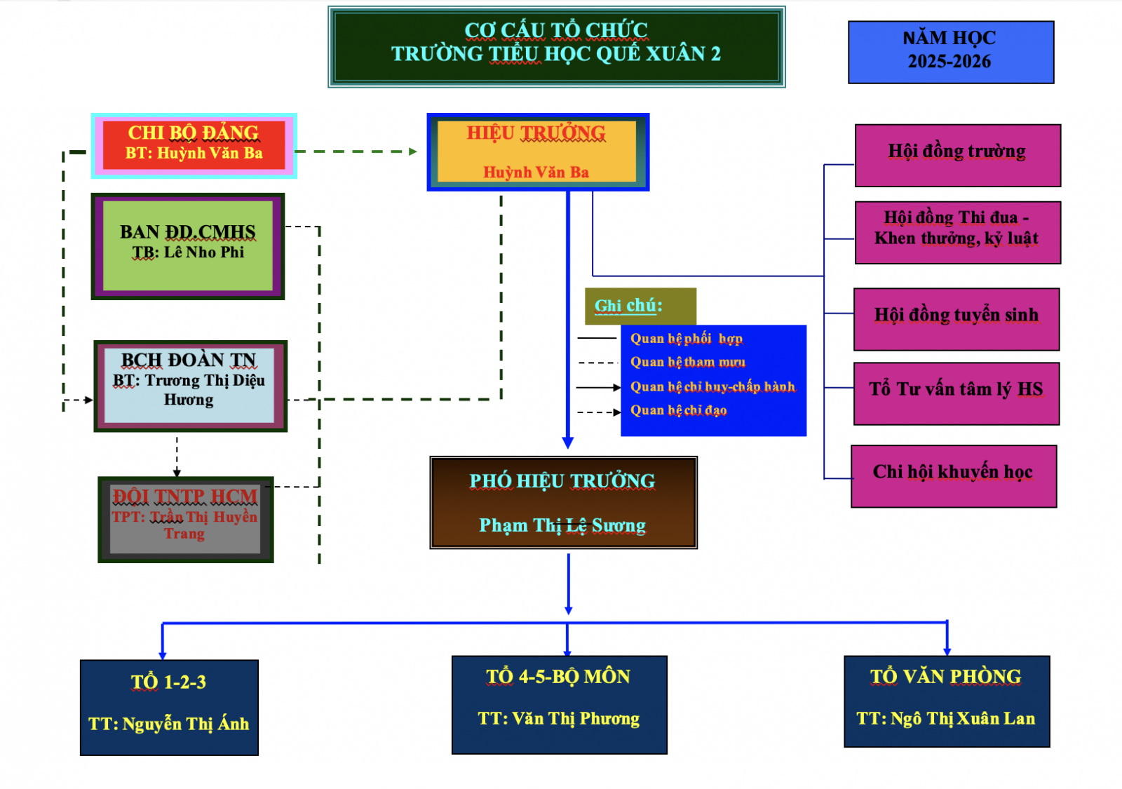 Sơ đồ tổ chức trường Tiểu học Quế Xuân 2